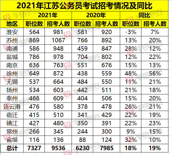 江苏省|2021江苏省考职位表分析：苏州成招录大户，徐州同比增长56%
