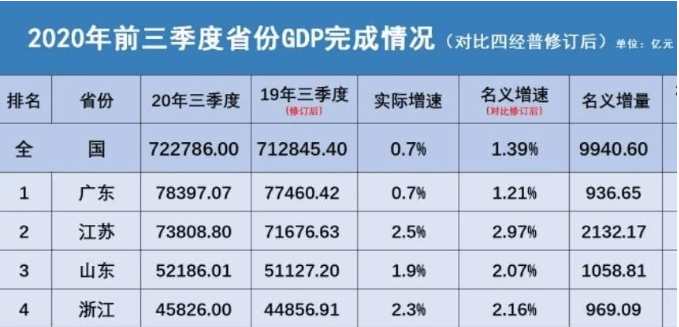 2020年前三季各省GDp_2020年各省gdp(2)