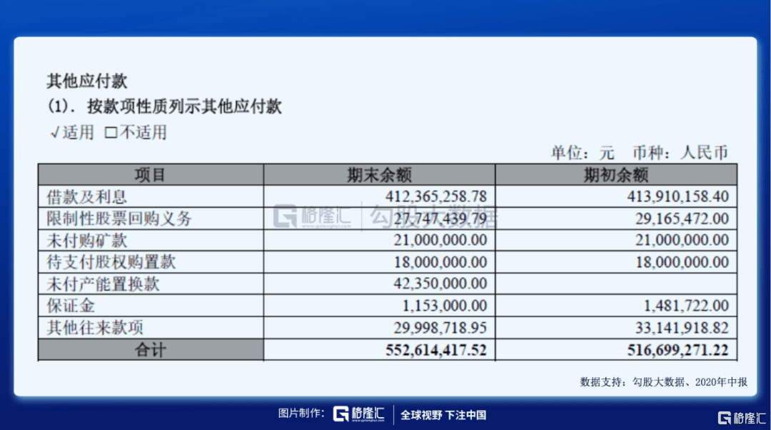 缺钱要么自身造血,要么对外融资借款,从经营性现金流情况看,宝泰隆2020