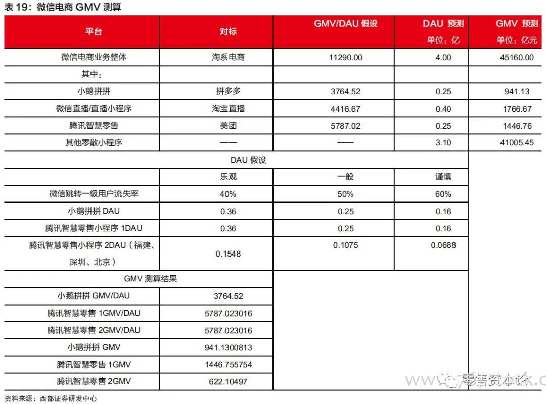 微信電商生態尚有4倍發展空間，直播、朋友圈流量不斷加碼 科技 第12張