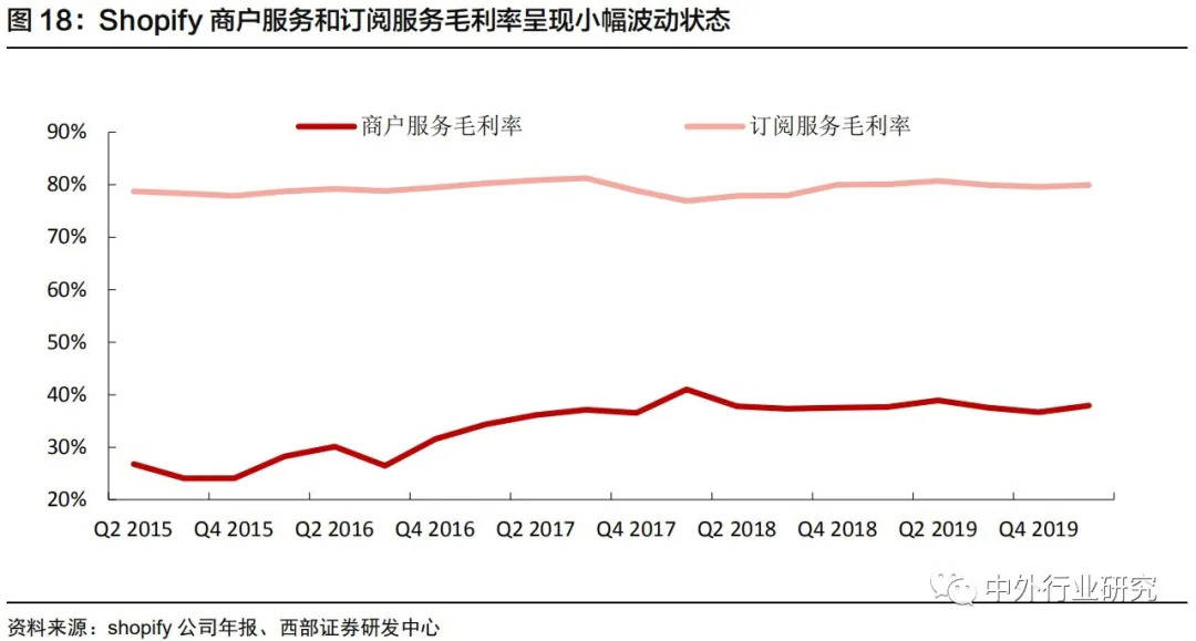 Shopify|对标Shopify，微盟、有赞在线上运营和商户等方面哪些更需要提升？