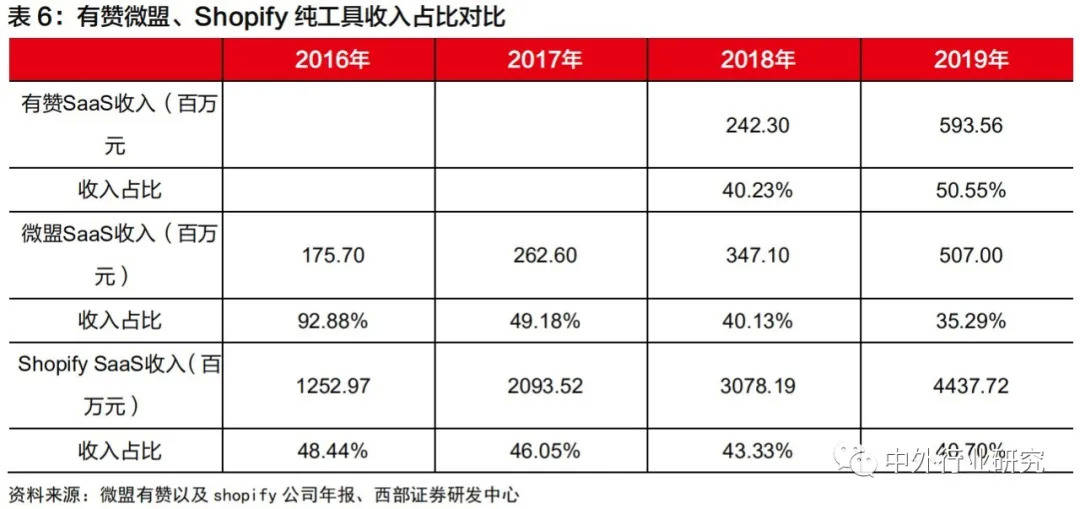 Shopify|对标Shopify，微盟、有赞在线上运营和商户等方面哪些更需要提升？