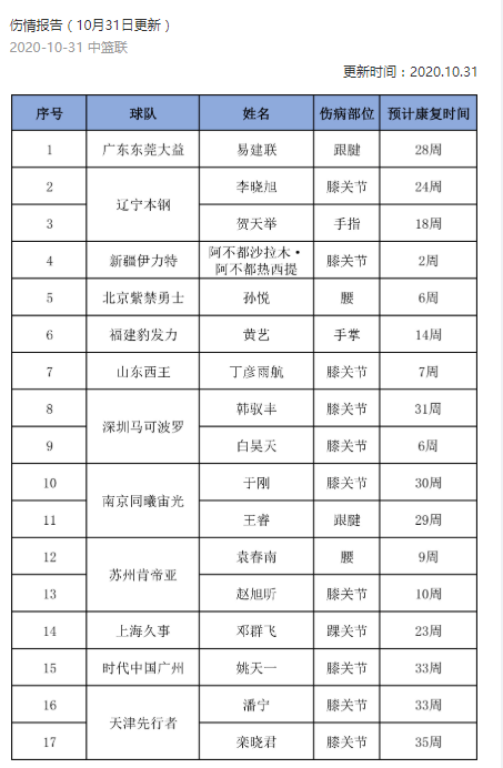 CBA伤病康复时间：孙悦6周阿不2周 易建联28周