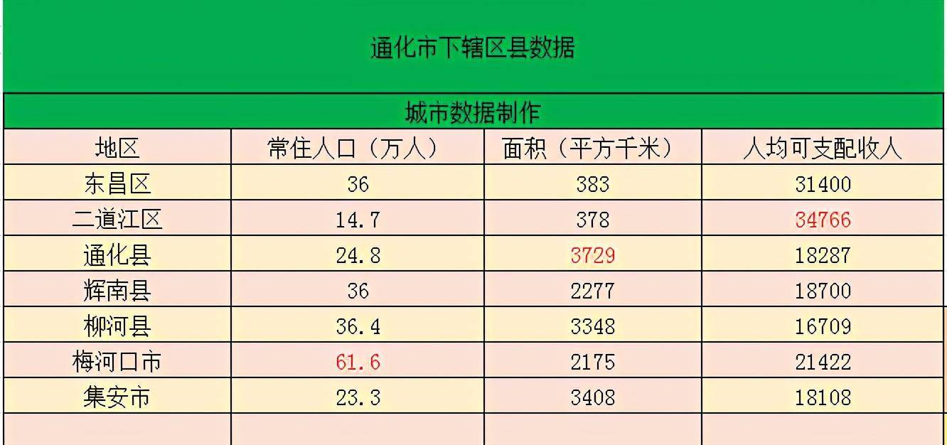 通化市常住人口有多少