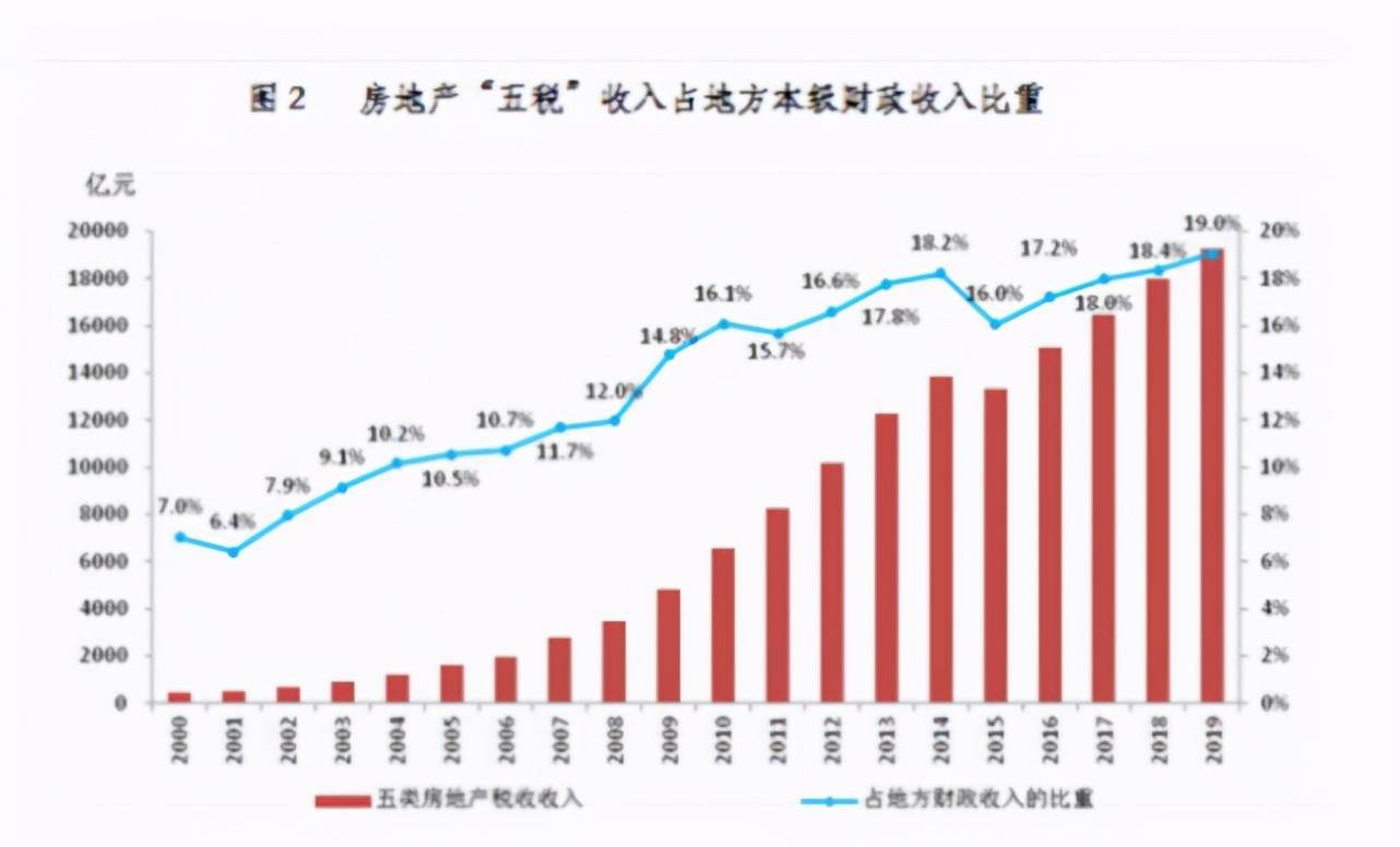 地方财政收入为什么比gdp增长_23省财政收入增速高于GDP 结构性减税仍有较大空间