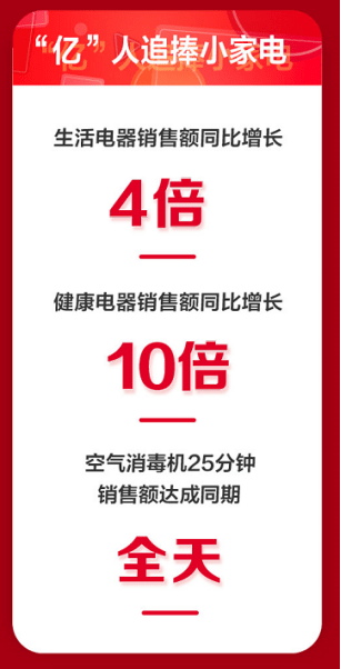 全渠道全品类爆发,京东11.11迎来家电开门红-家电圈官网