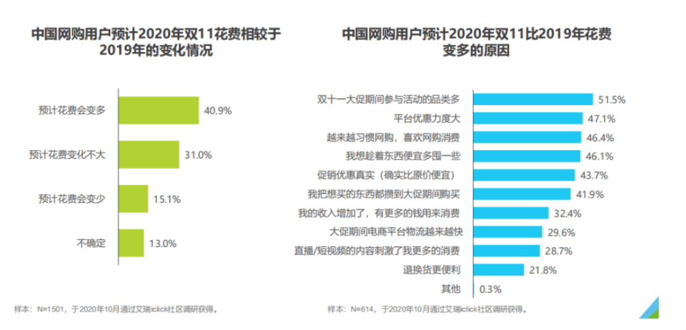 艾瑞|艾瑞11.11洞察报告：电商行业京东“更值得信赖”