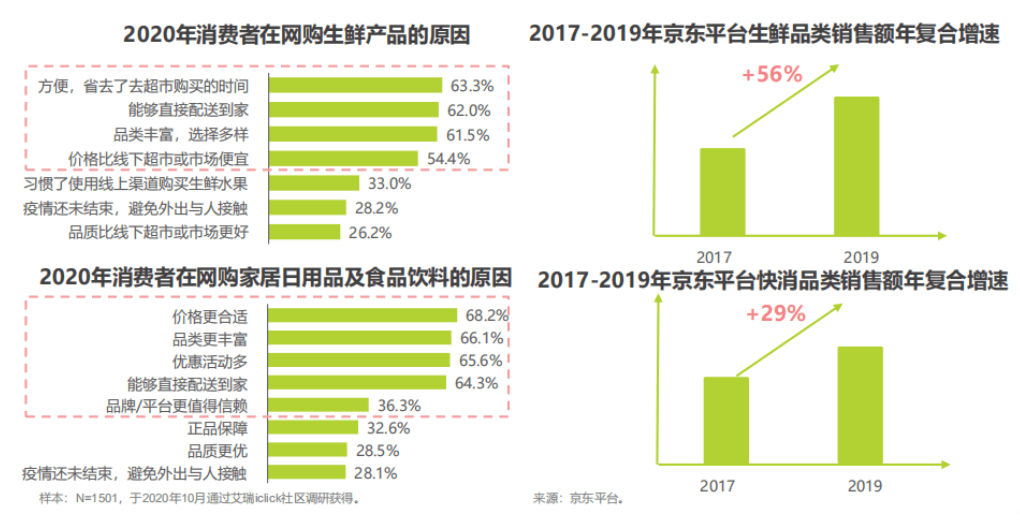 艾瑞|艾瑞11.11洞察报告：电商行业京东“更值得信赖”