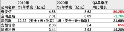 增速|奇安信首份财报利好频出 市值上涨超100亿
