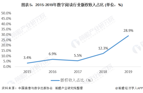 2020年中国数字阅读行业商业模式分析 商业模式呈多样化趋势发展