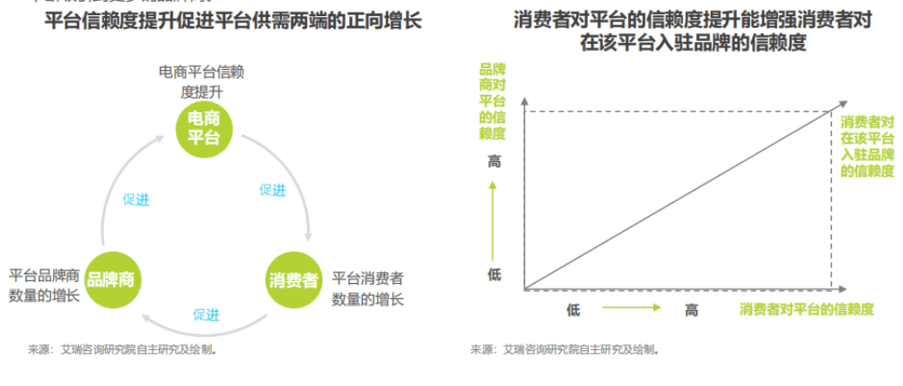 艾瑞|艾瑞11.11洞察报告：电商行业京东“更值得信赖”