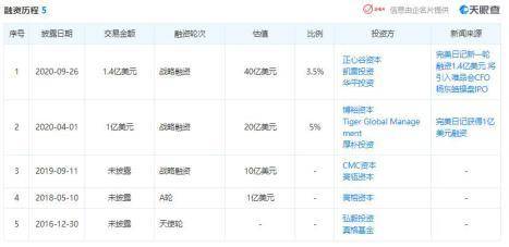 完美日记赴美IPO背后：3年估值翻了40倍，营销费