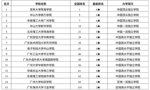 2020广东大学排名_2020年广东省最好大学排名:深圳大学居第7名