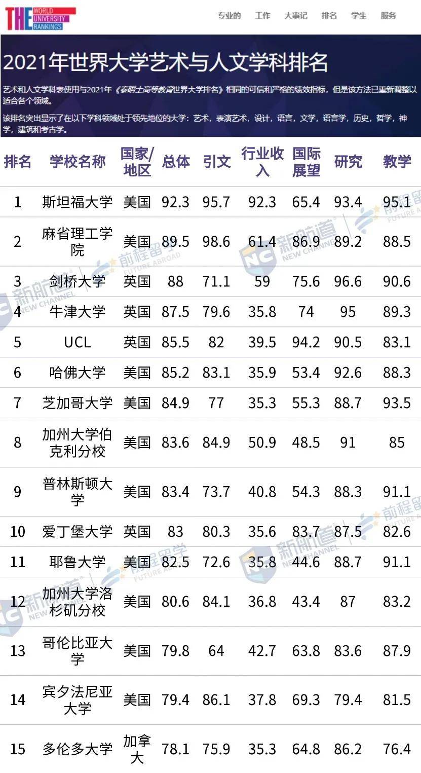 USNews|2021 泰晤士世界大学学科排名 vs USNews学科排名，哪个更戳你雷点？