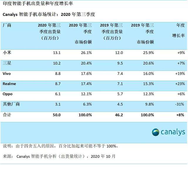 预料之外却是情理之中 2020年Q3手机出货量解读