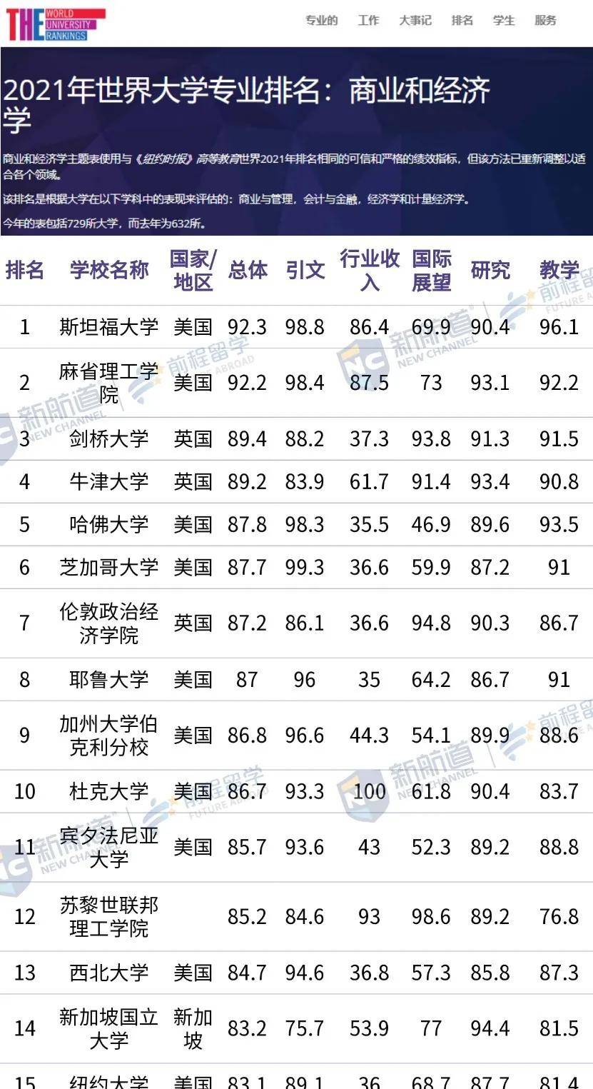 USNews|2021 泰晤士世界大学学科排名 vs USNews学科排名，哪个更戳你雷点？