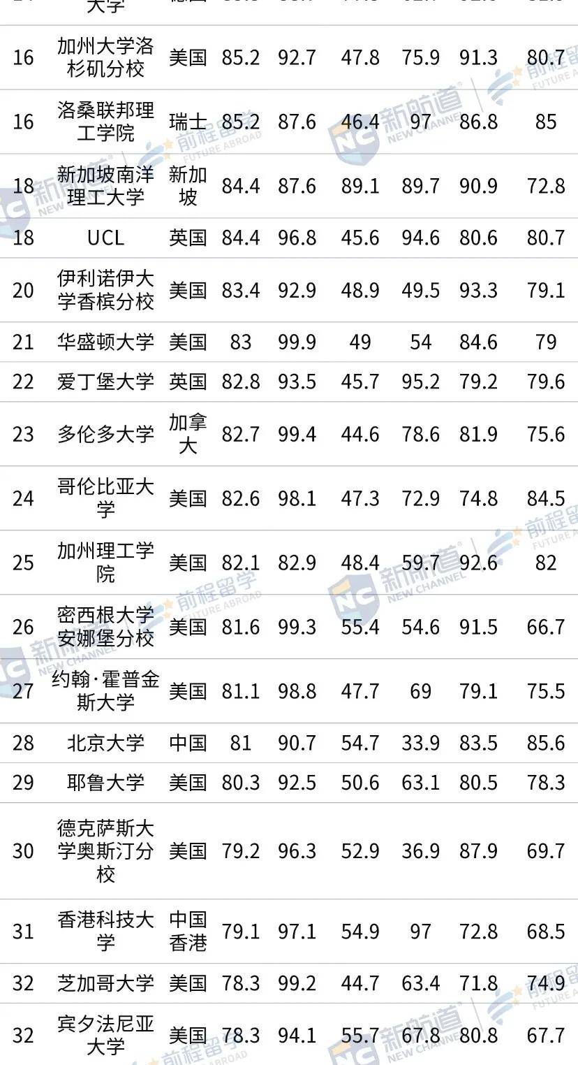 USNews|2021 泰晤士世界大学学科排名 vs USNews学科排名，哪个更戳你雷点？