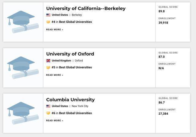 世界|重磅！USNEWS发布2021年世界最佳大学排名