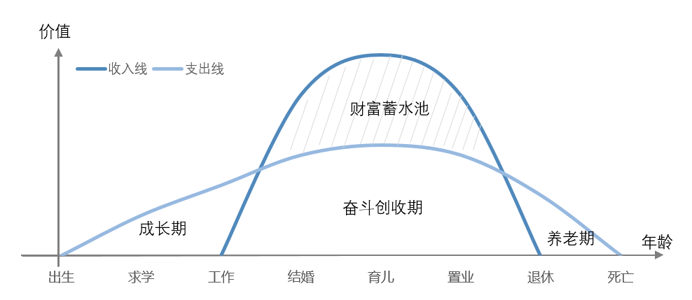 人生阶段的经济学分期人的一生一般分为少年(含童年),青壮年或中青年