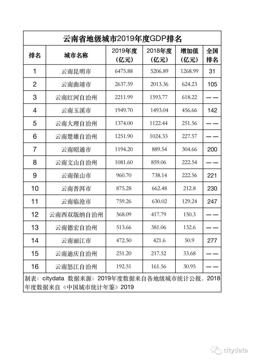云南省各地级市gdp排名2020_2020年四川省21个地级市GDP排名公布