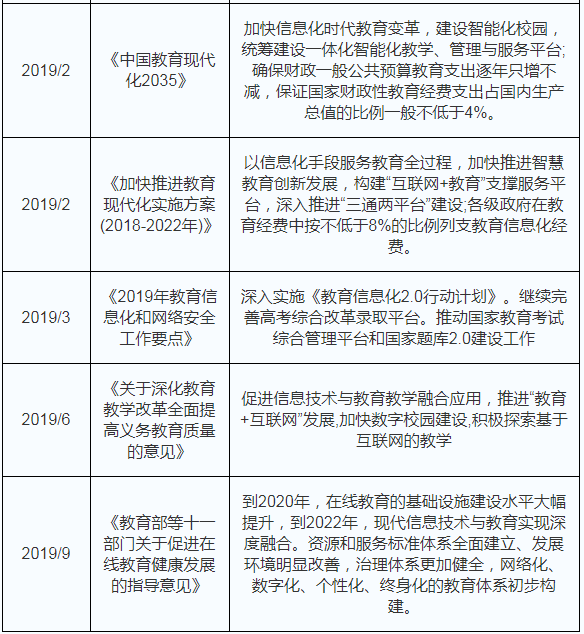 中国教育信息化行业相关政策