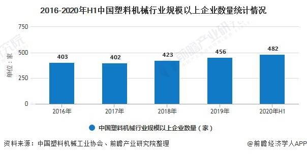 2020年h1中国塑料机械行业市场现状及竞争格局分析 海天塑机综合实力