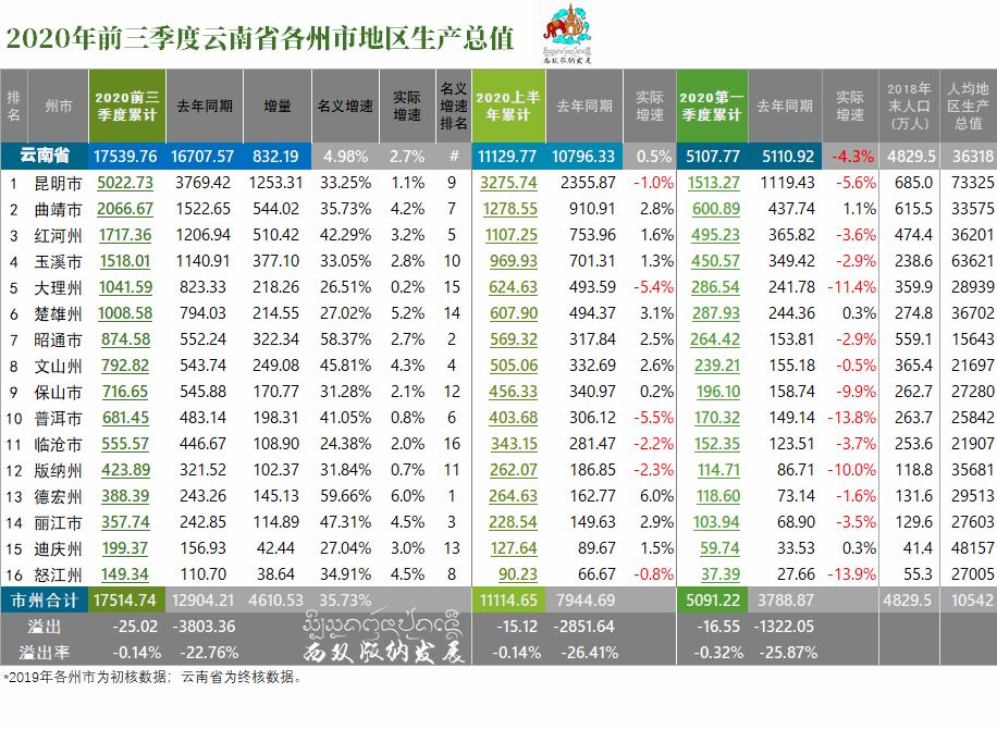 红河gdp排名(2)