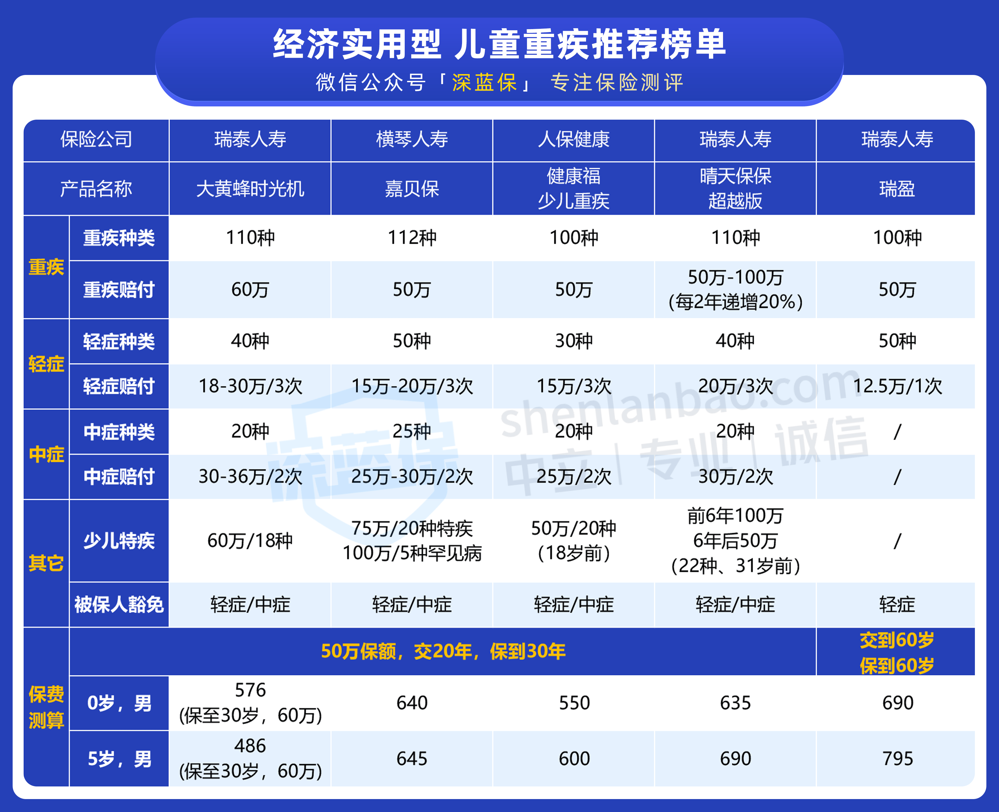 2020年养老金排名_儿童重疾险性价比排行2020!11月推荐榜单公布!