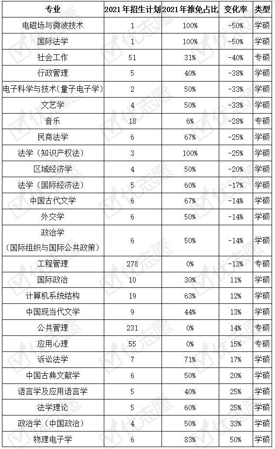 招生|2020-2021年北京大学硕士招生：推免生减少，工程管理减招！