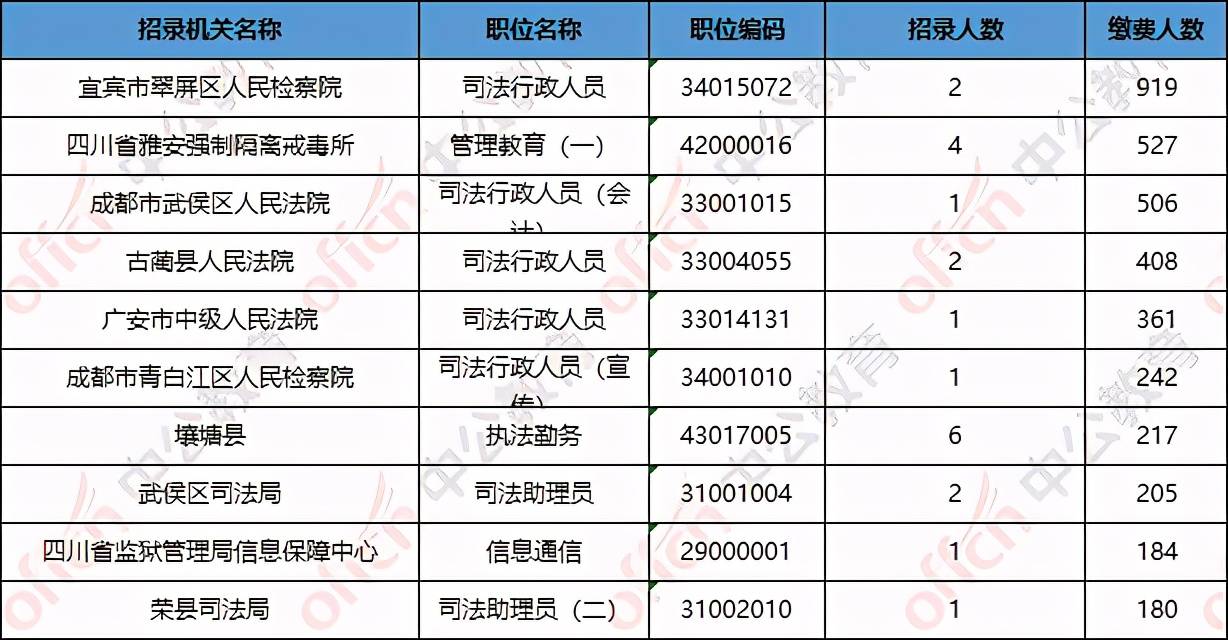 2020四川公务员排名_2020下半年公开考试录用公务员职位调整公告
