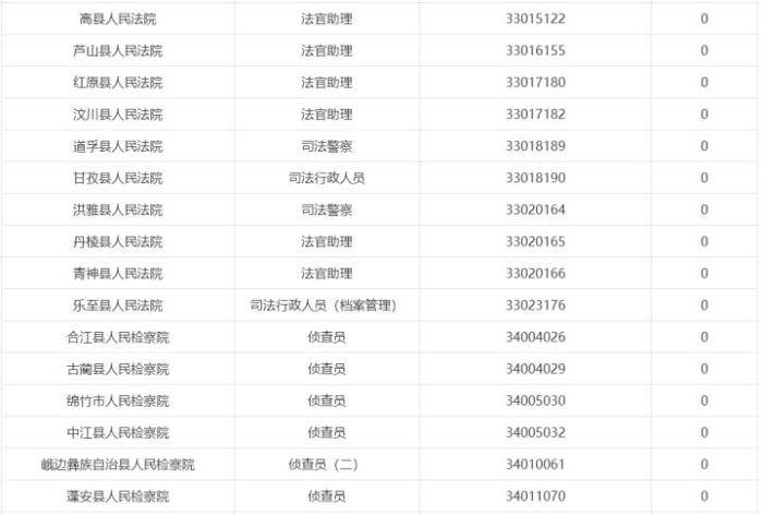 缴费|2020下半年四川省考报名第5天：15692人缴费，最高竞争比为506: 1