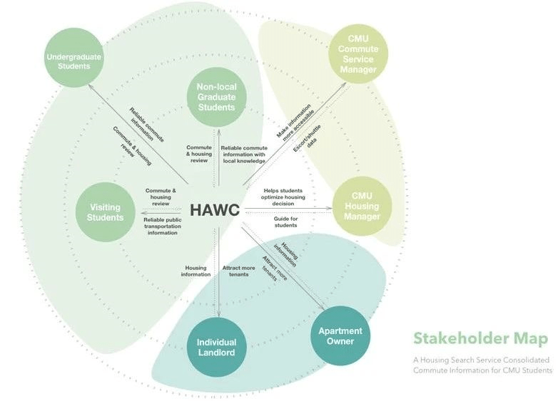 如何分析设计中的利益相关者?stakeholder map梳理利益关系的好工具