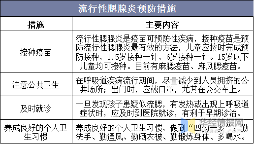 2020年中国流行性腮腺炎发病数量,死亡人数,治疗及预防措施