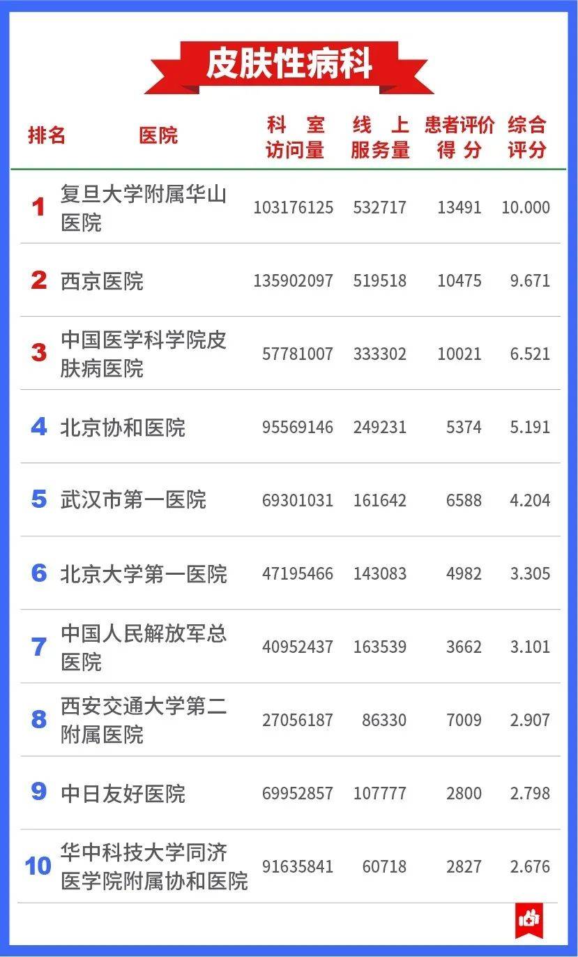 互联网|重磅！2020中国医院互联网影响力排行榜今日发布