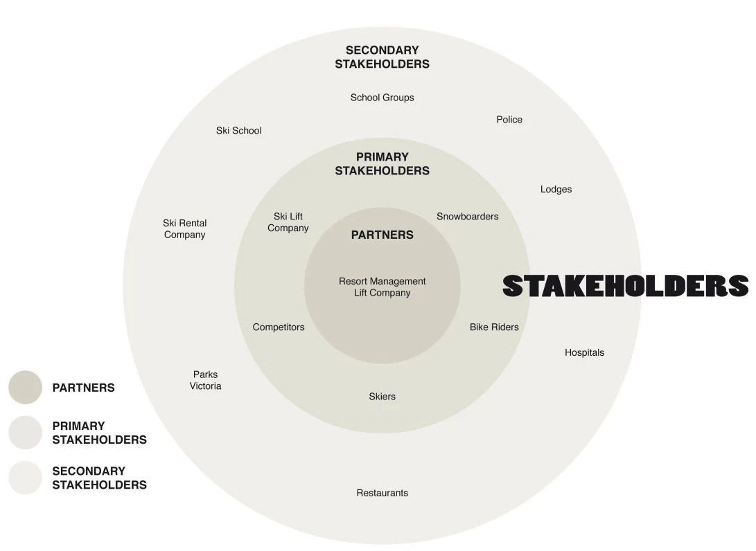 如何分析设计中的利益相关者?stakeholder map梳理利益关系的好工具