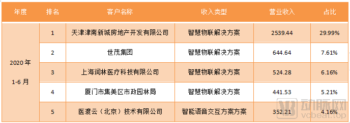 独角兽|融资20亿，坐拥全球首款物联网AI芯片，这家AI独角兽拟登科创板