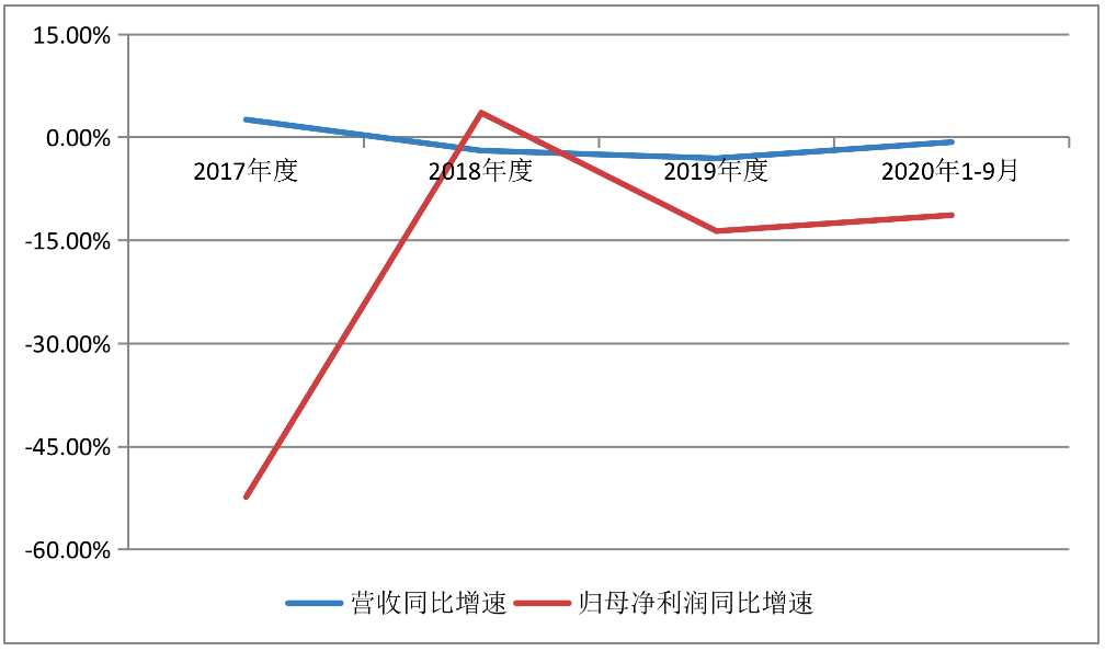 数据|年度目标仅完成67%！销量强依赖皮卡 长城汽车年末冲刺待考