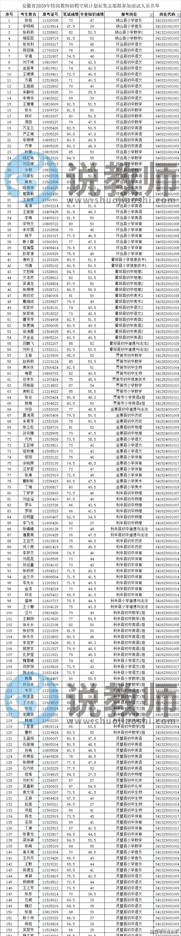 2020特岗安徽排名_安徽省2020年特岗教师招聘空缺计划征集志愿拟参加面