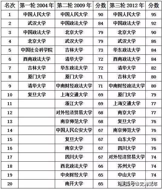 大学法律排名_世界排名前100的大学(3)