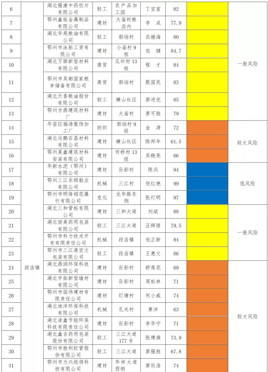 "红橙黄蓝",鄂州华容通报118家工贸企业安全风险等级评估结果