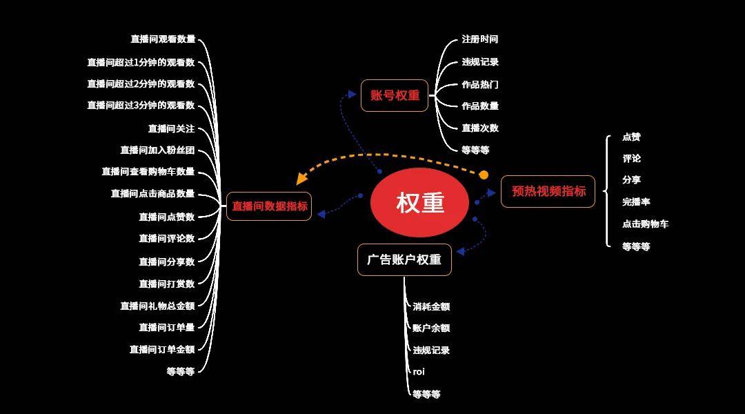 抖音feed打开流量池引爆直播间人气带货变现实操!