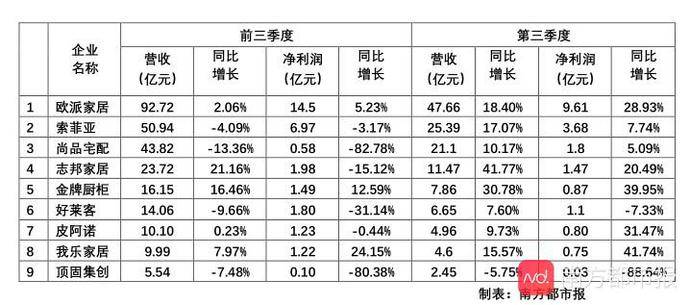 索菲亚|家居企业Q3业绩财报比拼：欧派衣柜或已超索菲亚衣柜