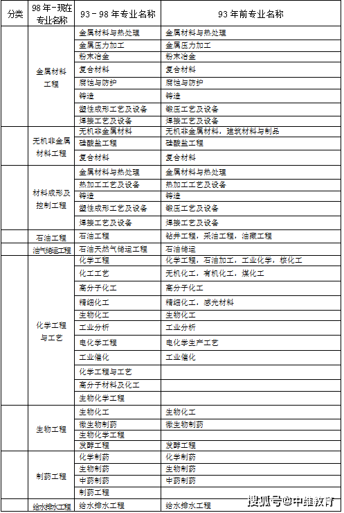 备考须知,2021年一级建造师报考专业对照表