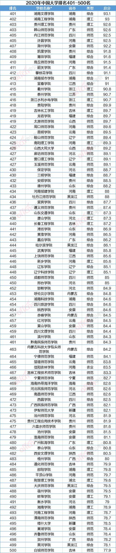 中国大学|2020中国大学排名发布！复旦排名第六！快来看看你的大学吧