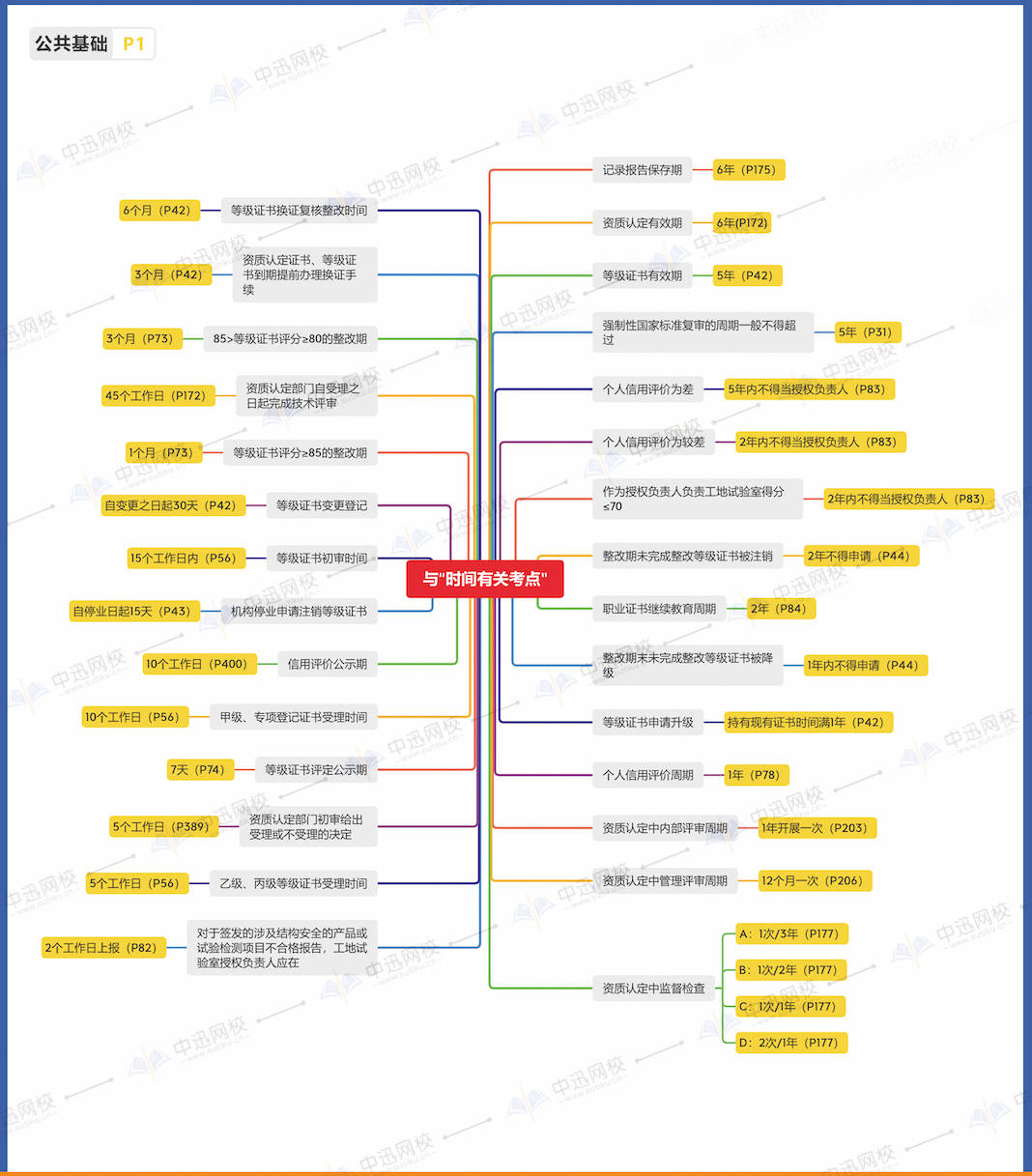 经验教程|2020思维导图：检测考试公共基础【时间考点】一览表