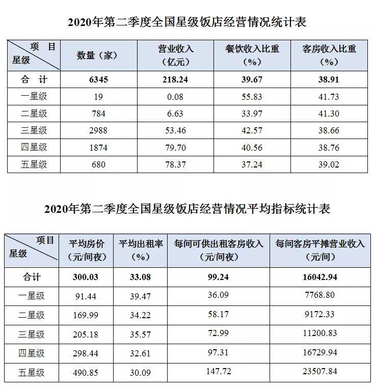 国内千余家星级饭店收入报告新鲜出炉!_旅游