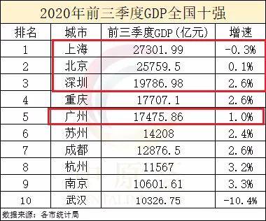 深圳2020年前三季度度gdp_GDP排名再生变 广州守擂成功,重庆冲刺第四城