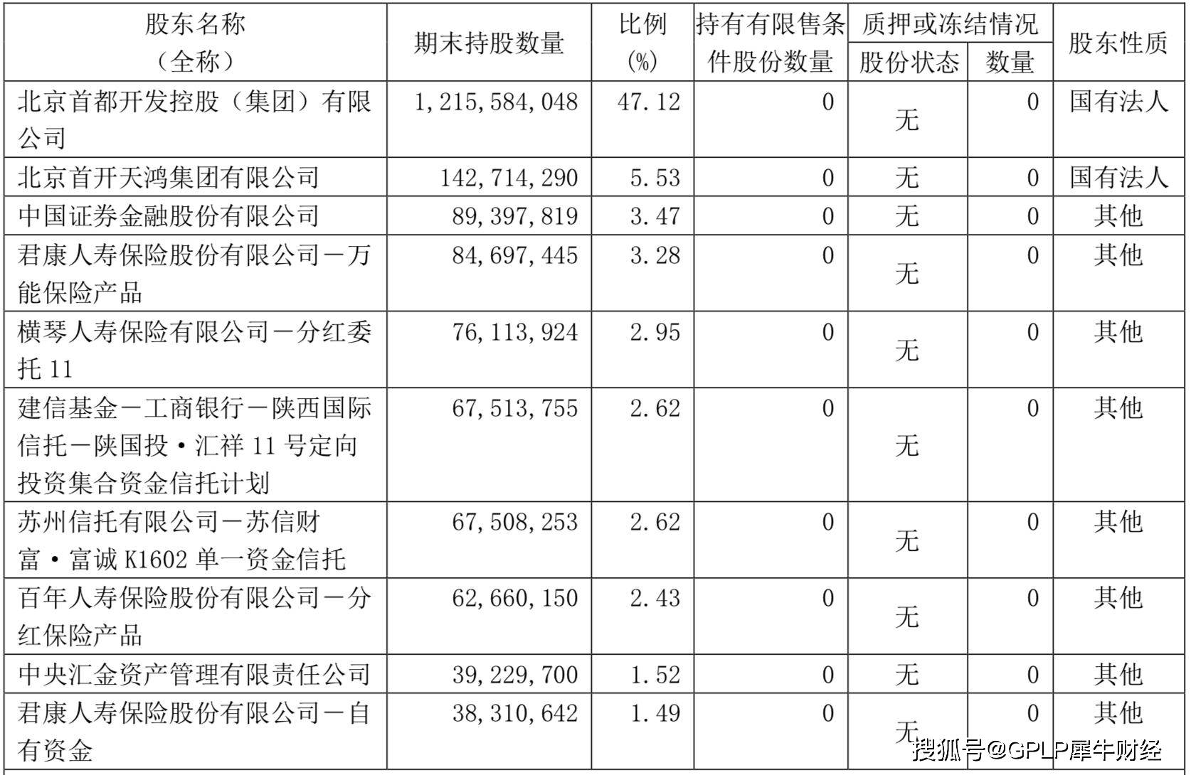 结算|首开股份前三季度净利润下降逾四成 预计四季度下滑趋势有所缓和