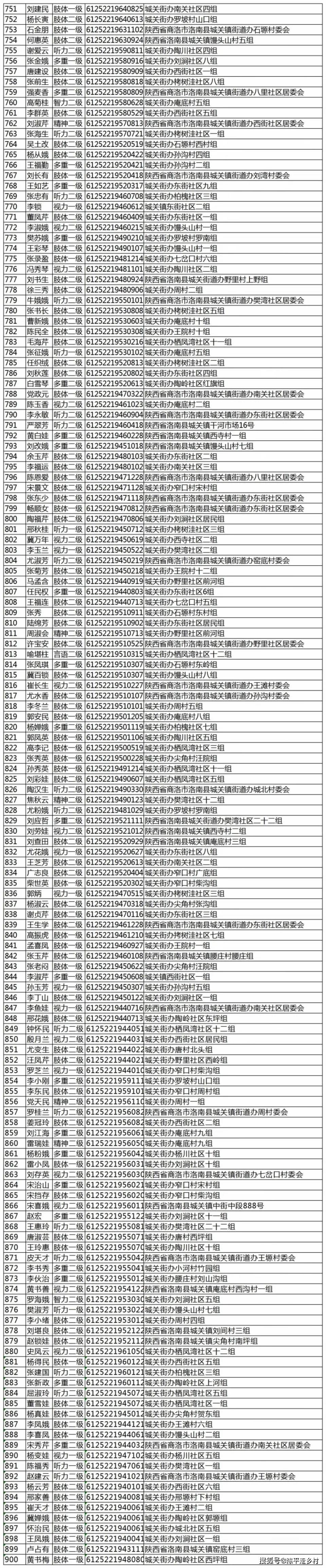 洛南县享受2021年城乡居民医疗保险补贴重度残疾人名册