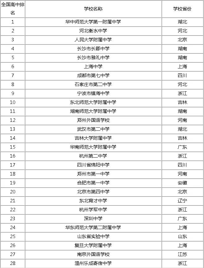 2020年北京高中排名_2020年中国顶尖中学100强排行:北京26所、上海12所、天